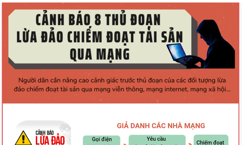 Cảnh báo 8 thủ đoạn lừa đảo chiếm đoạt tài sản qua mạng