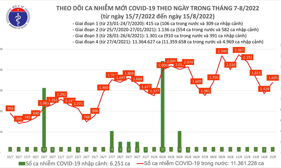 Ngày 15/8: Có 1.695 ca COVID-19 mới; bệnh nhân nặng tăng lên 124 trường hợp