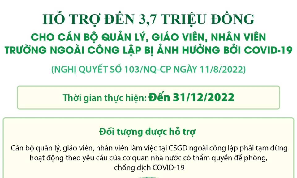 Hỗ trợ đến 3,7 triệu đồng cho cán bộ, giáo viên trường ngoài công lập