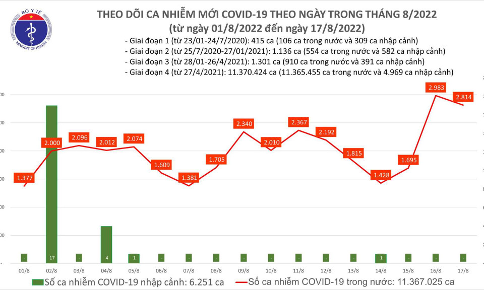 Ngày 17/8: Có 2.814 ca COVID-19; bệnh nhân nặng tăng vọt và 3 trường hợp tử vong