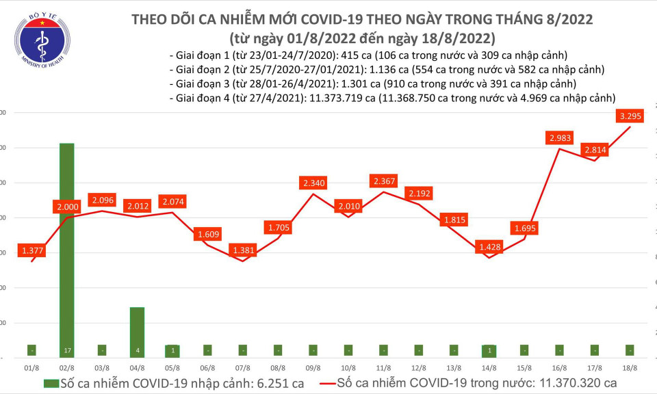Ngày 18/8: Ca COVID-19 tăng lên 3.295, cao nhất trong 3,5 tháng qua