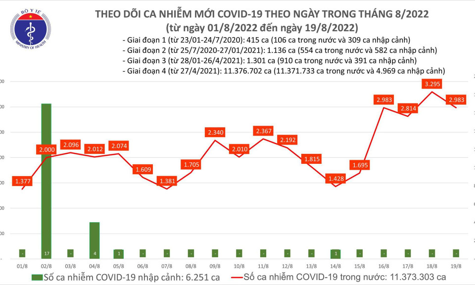 Ngày 19/8: Có gần 3.000 ca COVID-19 mới; 6.975 bệnh nhân khỏi