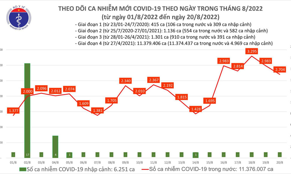 Ngày 20/8: Có 2.704 ca COVID-19 mới; 1 bệnh nhân tại Hà Nội tử vong