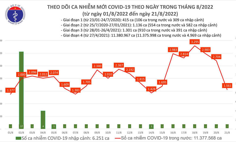Ngày 21/8: Ca COVID-19 mới giảm còn 1.561, ngày thứ 2 liên tiếp có F0 tử vong