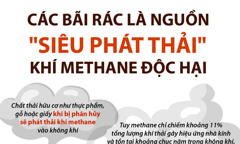 Các bãi rác là nguồn 'siêu phát thải' khí methane độc hại