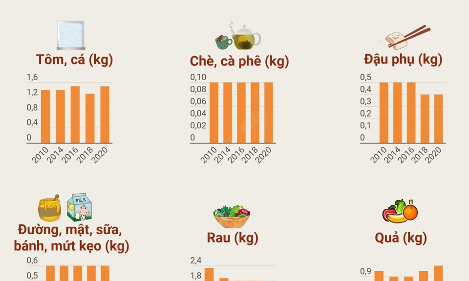 Mức tiêu thụ thực phẩm của người Việt thay đổi ra sao 10 năm qua?