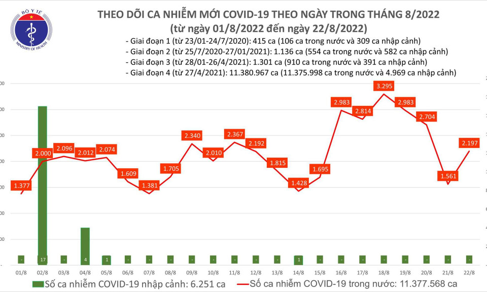 Ngày 22/8: Có 2.179 ca COVID-19 mới; 1 bệnh nhân tử vong