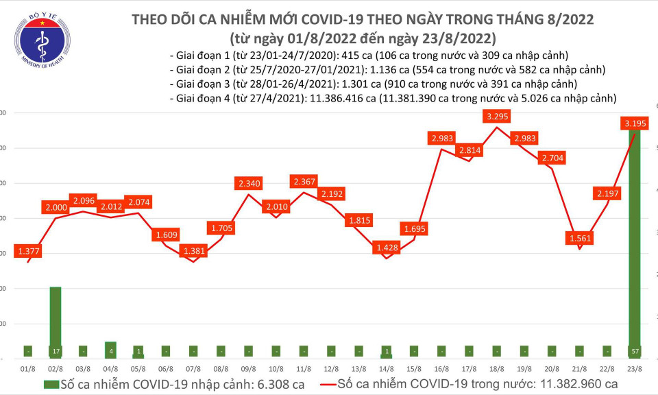 Ngày 23/8: Ca COVID-19 tăng vọt lên 3.195, cao nhất trong 5 ngày qua