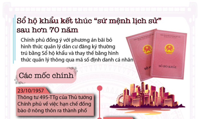 Người dân sử dụng giấy tờ nào thay thế khi sổ hộ khẩu hết giá trị vào ngày 31/12/2022?