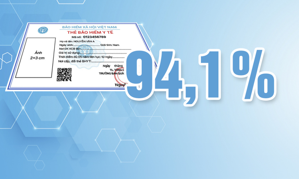 94,1% - là tỷ lệ bao phủ BHYT của Quảng Ninh hiện nay