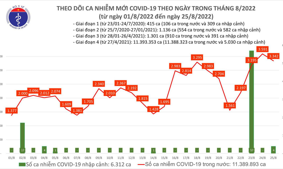 Ngày 25/8: Có 3.342 ca COVID-19 mới; 2 bệnh nhân tử vong