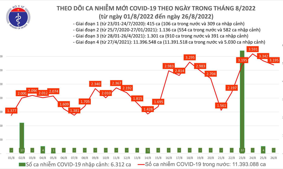 Ngày 26/8: Ngày thứ 4 liên tiếp, ca COVID-19 mới ở nước ta vượt mốc 3.000
