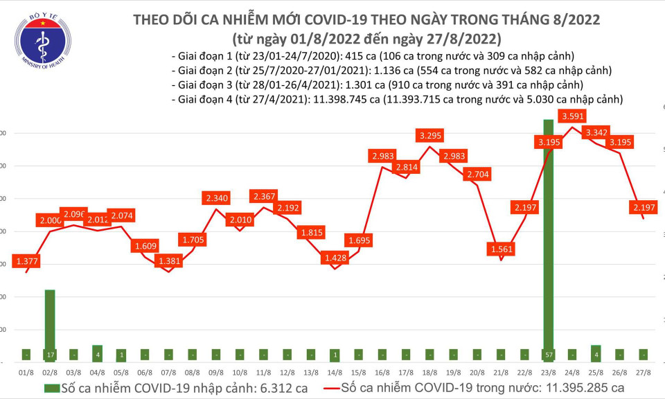 Ngày 27/8: Ca COVID-19 giảm còn 2.197, có 1 bệnh nhân ở Ninh Bình tử vong