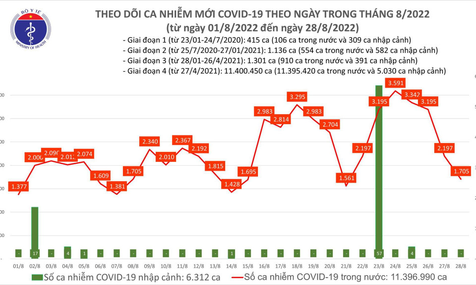 Ngày 28/8: Có 1.705 ca COVID-19 mới, 1 bệnh nhân ở Hà Nội tử vong