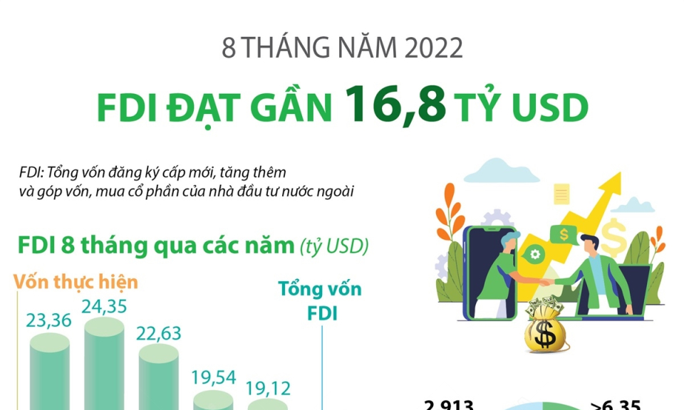 Việt Nam thu hút gần 16,8 tỷ USD vốn FDI trong 8 tháng