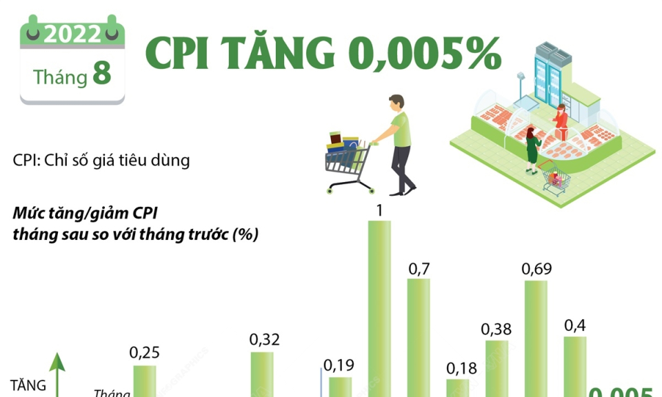 CPI tháng 8/2022 tăng nhẹ 