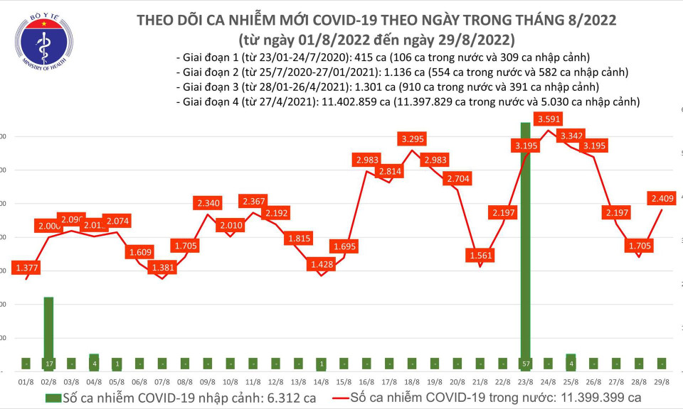 Ngày 29/8: Ca COVID-19 tăng vọt lên 2.409; có 1 bệnh nhân tại Hải Dương tử vong