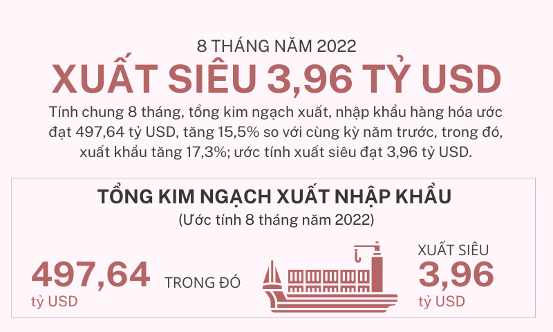 Việt Nam xuất siêu 3,96 tỷ USD 8 tháng năm 2022