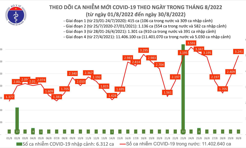 Ngày 30/8: Có 3.241 ca COVID-19 mới, 4 bệnh nhân tử vong