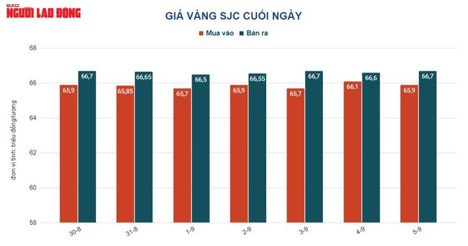 Giá vàng hôm nay 6-9: “Đại gia” xả hàng, vàng lo phòng thủ - Ảnh 2.