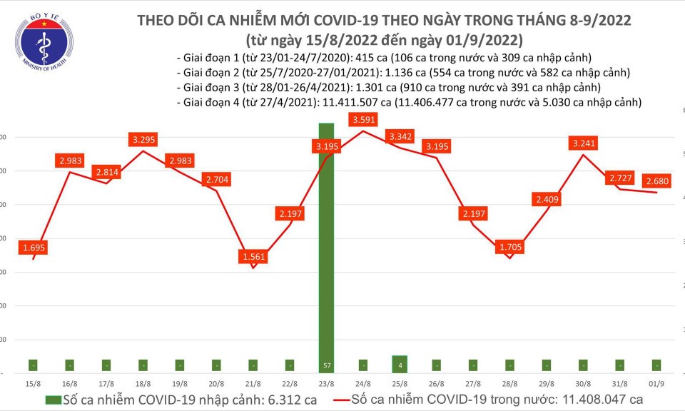 Ngày 1/9: Ghi nhận 2.680 ca COVID-19 mới, có 107 bệnh nhân nặng đang điều trị