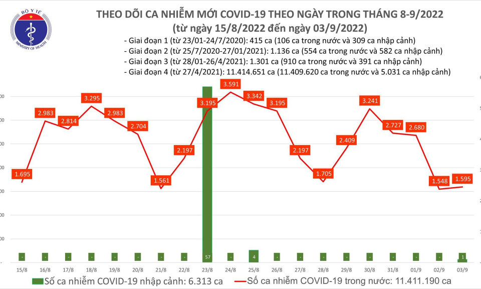 Ngày 3/9: Có 1.595 ca COVID-19 mới; 1 bệnh nhân tại Khánh Hoà tử vong
