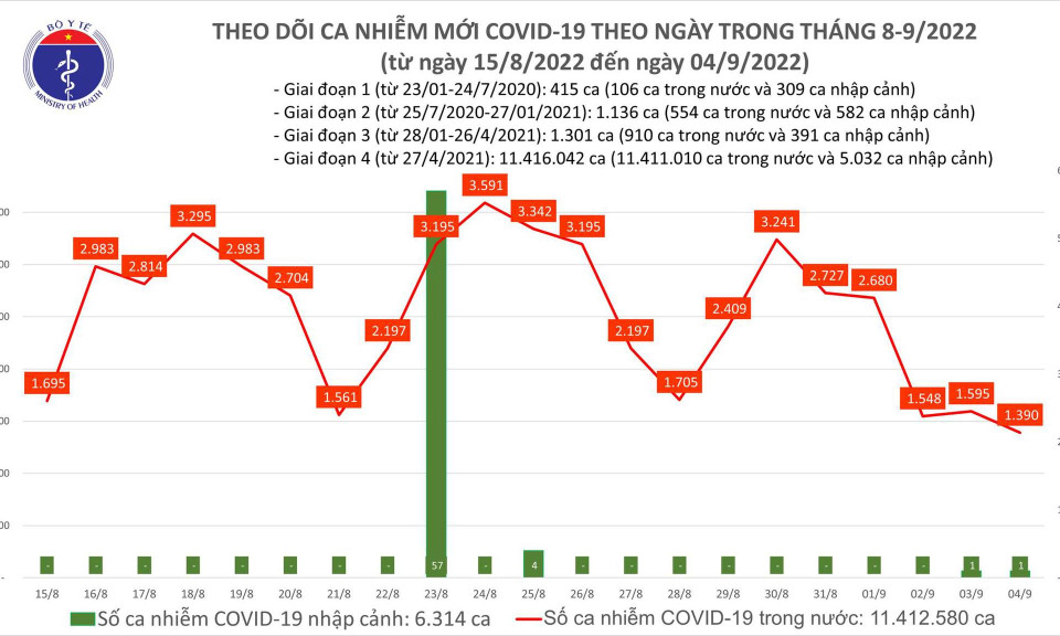 Ngày 4/9: Thêm gần 1.400 ca COVID-19 mới; 1 bệnh nhân tại Thanh Hoá tử vong