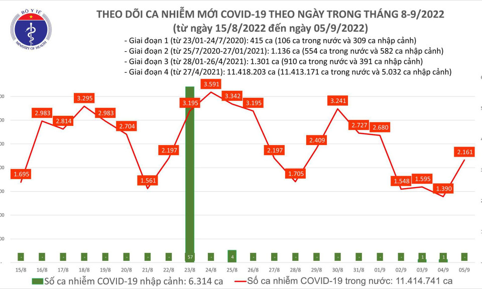Ngày 5/9: Có 2.161 ca COVID-19 mới, 2 bệnh nhân ở Tây Ninh và Thanh Hoá tử vong