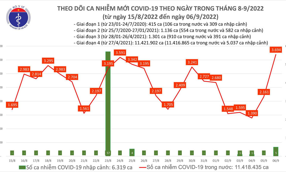 Ngày 6/9: Ca COVID-19 mới tăng hơn 1.500, tổng là 3.694 bệnh nhân, cao nhất gần 4 tháng qua