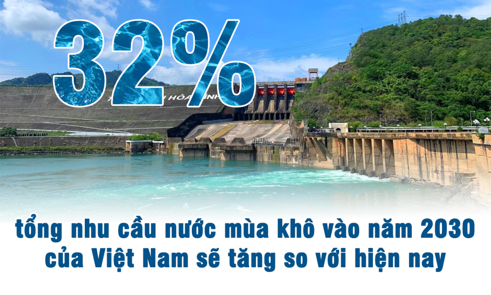 32% - là nhu cầu nước mùa khô vào năm 2030 của Việt Nam tăng hơn so với hiện nay