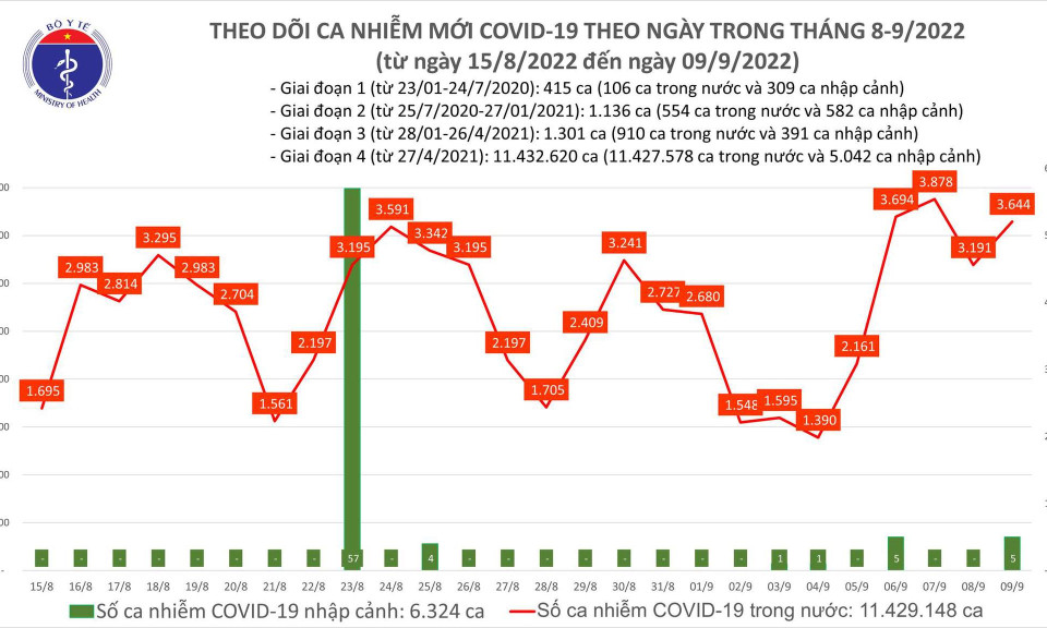 Ngày 9/9: Có 3.644 ca mắc mới COVID-19; hơn 17.500 bệnh nhân khỏi