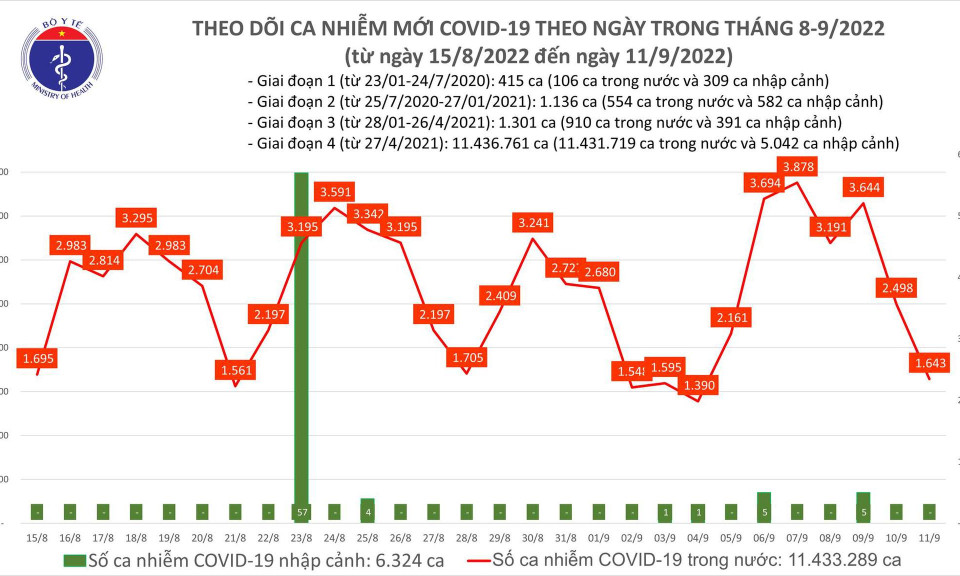 Ngày 11/9: Có 1.643 ca COVID-19 mới, số khỏi bệnh gấp 21 lần, 3 bệnh nhân tử vong