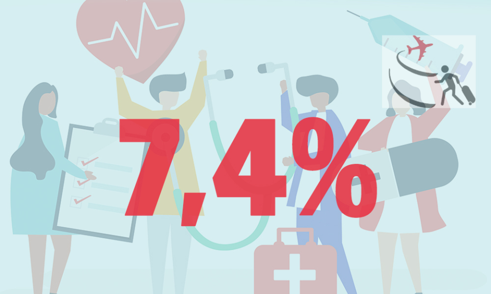 7,4% - là tăng trưởng hằng năm trong 7 năm tới của du lịch chăm sóc sức khỏe toàn cầu