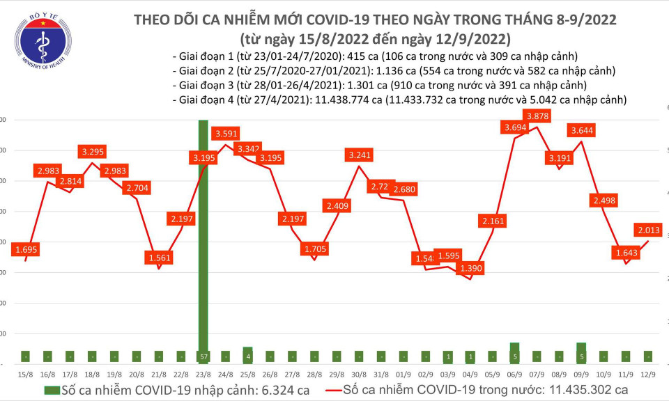 Ngày 12/9: Ca mắc COVID-19 tăng lên 2.013; có 1 bệnh nhân tại Hải Phòng tử vong