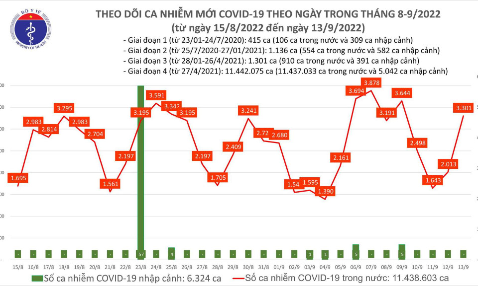 Ngày 13/9: Ca COVID-19 mới tăng vọt lên 3.301, có 2 bệnh nhân tử vong