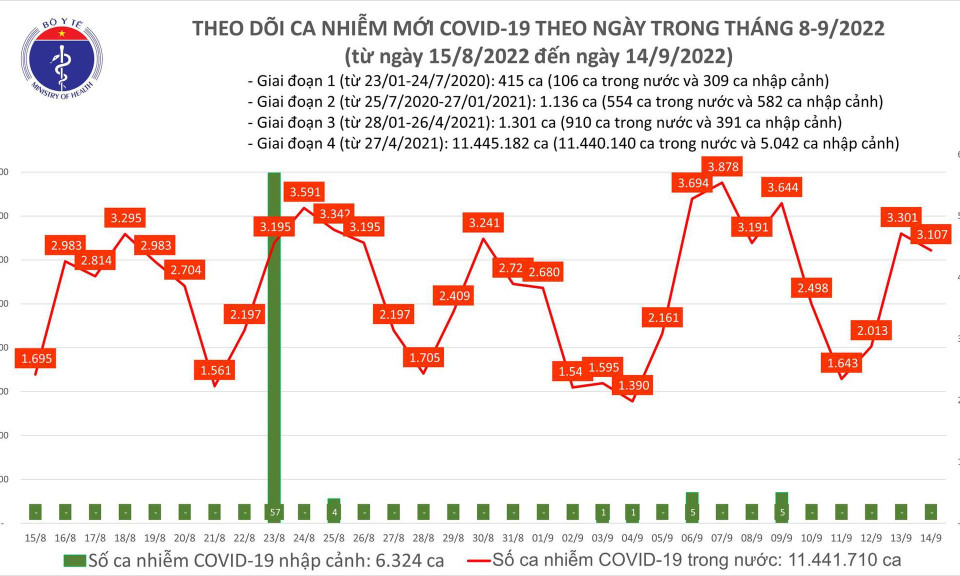 Ngày 14/9: Có 3.107 ca COVID-19 mới, số khỏi bệnh tăng vọt hơn 45.300 người