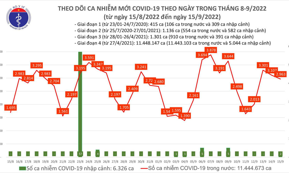 Ngày 15/9: Có 2.963 ca COVID-19, số khỏi gấp gần 20 lần, 2 bệnh nhân tử vong