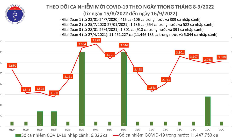Ngày 16/9: Ca mắc COVID-19 lại vượt mốc 3.000; có gần 60.000 bệnh nhân khỏi