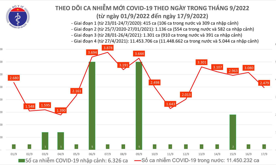 Ngày 17/9: Có 2.479 ca COVID-19 mới; F0 khỏi bệnh tăng kỷ lục với gần 70.000 người