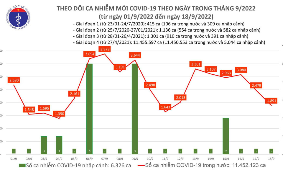 Ngày 18/9: Ca COVID-19 mới giảm còn 1.891, có 1 bệnh nhân tại Thái Nguyên tử vong