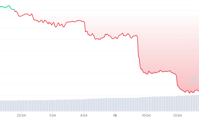 Giá Bitcoin rớt mạnh