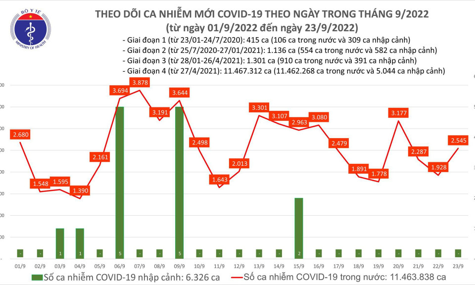 Ngày 23/9: Có 2.545 ca COVID-19, bệnh nhân nặng tăng lên 154 trường hợp