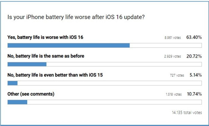 iOS 16 bị chê gây hao pin