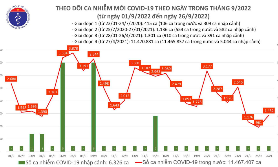 Ngày 26/9: Số mắc COVID-19 mới tăng lên 1.432 ca