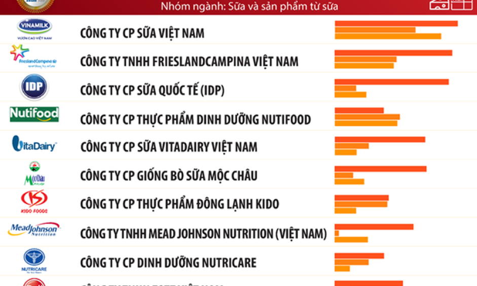 Top 10 reputable F&B firms in 2022 announced