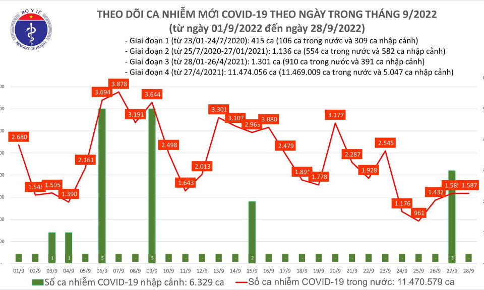 Ngày 28/9: Có 1.587 ca COVID-19 mới, bệnh nhân nặng giảm còn 83 ca