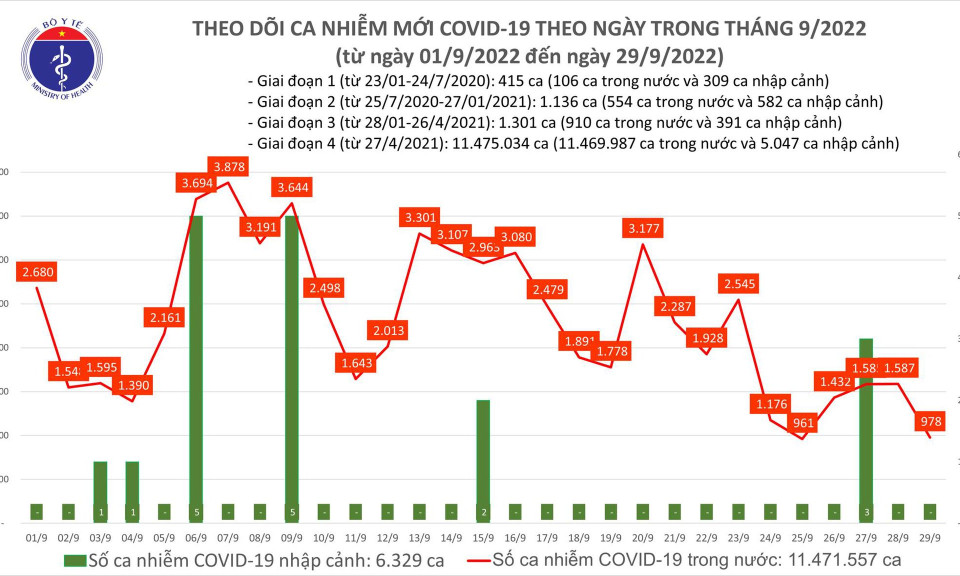 Ngày 29/9: Có 978 ca COVID-19 mới, thấp nhất trong gần 60 ngày qua; 1 bệnh nhân tử vong