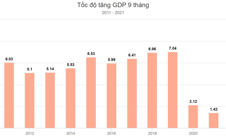 Tăng trưởng GDP 9 tháng cao nhất 12 năm