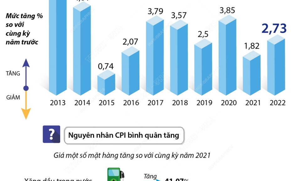 CPI bình quân 9 tháng năm 2022 tăng 2,73%