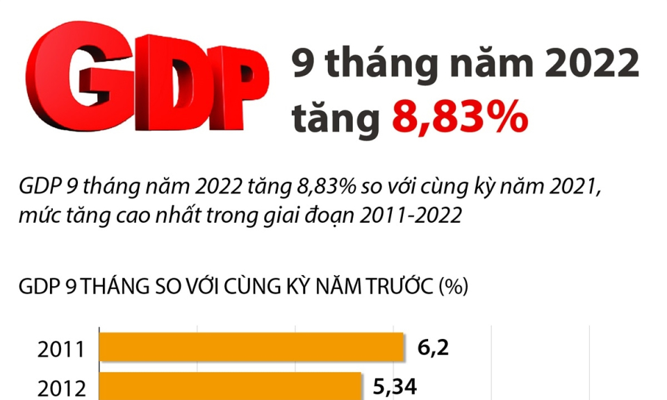 GDP 9 tháng năm 2022 tăng 8,83%